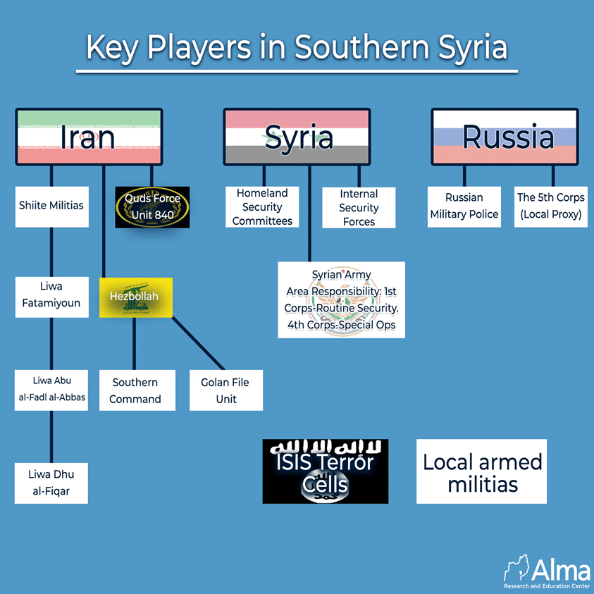 Key Players in Southern Syria